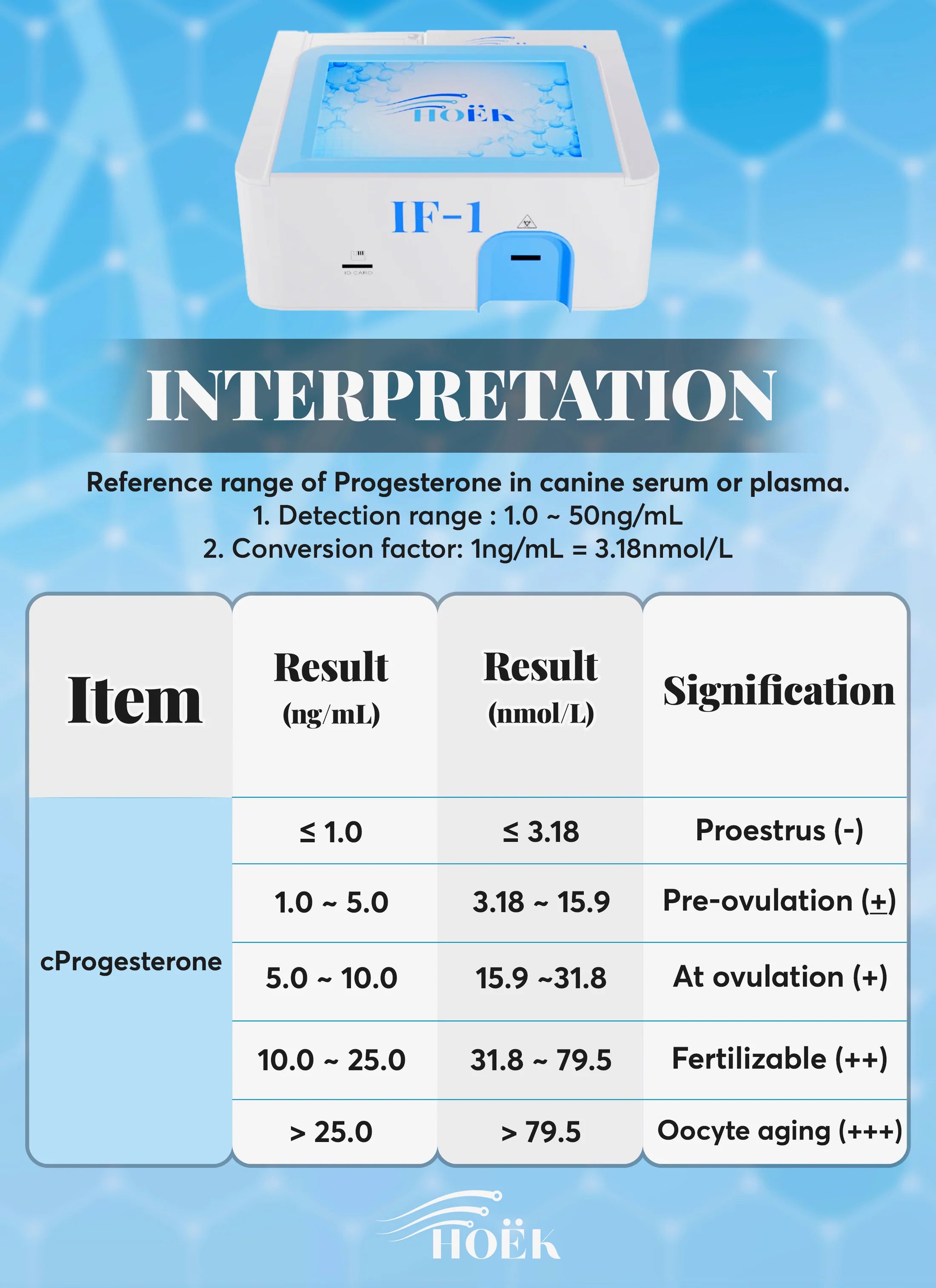 Canine Progesterone Rapid Quantitative Testing Kit (Immunofluorescence Chromatography-10 kits)